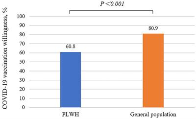 COVID-19 Vaccination Willingness Among People Living With HIV in Wuhan, China